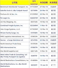 美注銷61家貨代資質(zhì)，外貿(mào)與貨代企業(yè)應(yīng)加強(qiáng)合規(guī)與風(fēng)險管理